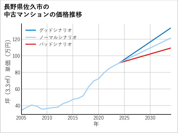 長野県佐久市の中古マンション価格推移
