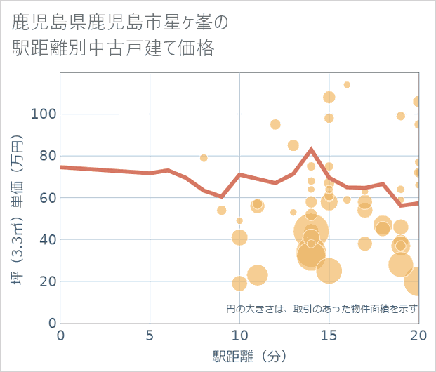 鹿児島県鹿児島市星ケ峯の徒歩距離別の中古戸建て坪単価