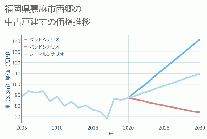 福岡県嘉麻市西郷の中古戸建て価格推移