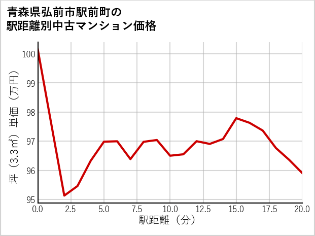 青森県弘前市駅前町の徒歩距離別の中古マンション坪単価