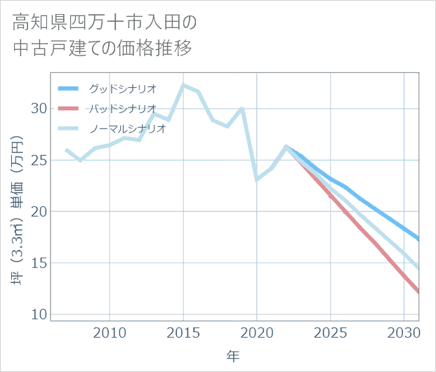 高知県四万十市入田の中古戸建て価格推移