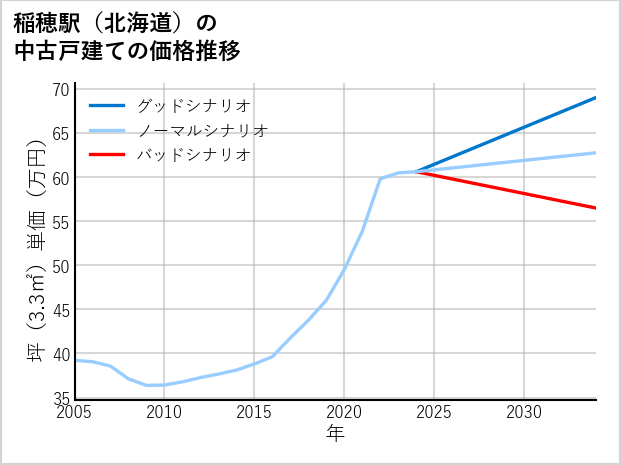稲穂駅（北海道）の中古戸建て価格推移
