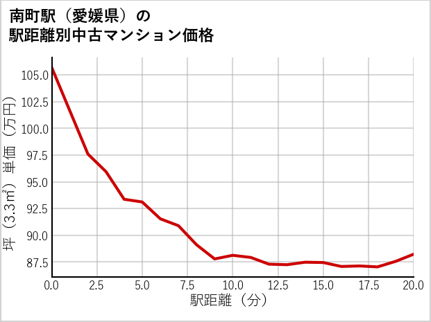 南町駅（愛媛県）の徒歩距離別の中古マンション坪単価