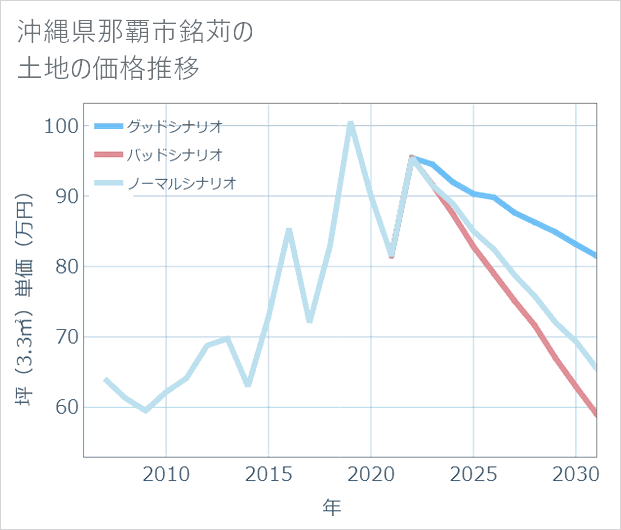 沖縄県那覇市銘苅の土地価格推移