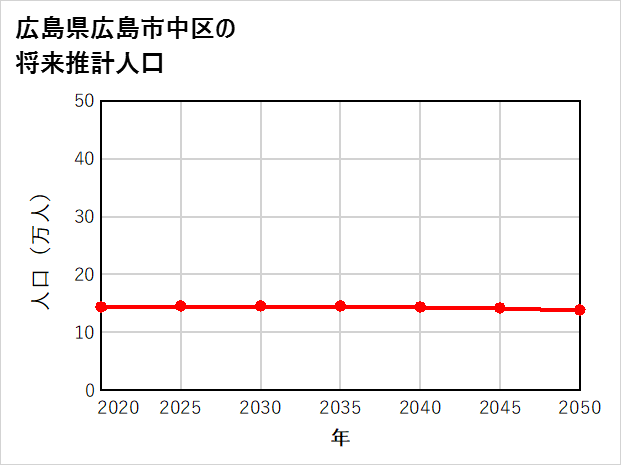 広島市中区の将来推計人口