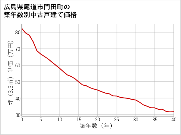 広島県尾道市門田町の築年数別の中古戸建て坪単価