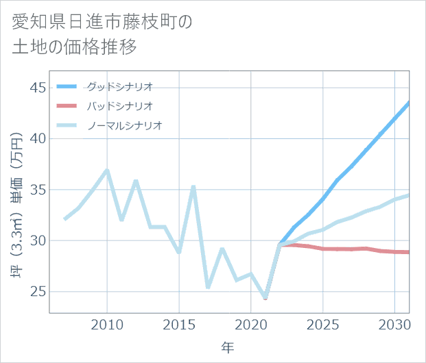 愛知県日進市藤枝町の土地価格推移