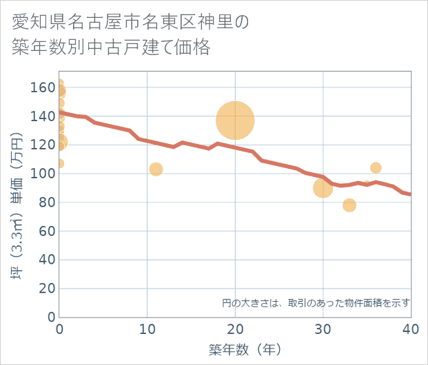 愛知県名古屋市名東区神里の築年数別の中古戸建て坪単価