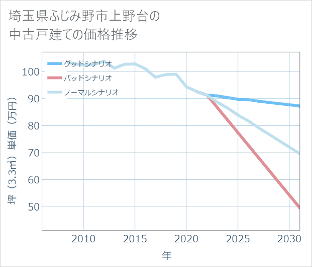 埼玉県ふじみ野市上野台の中古戸建て価格推移