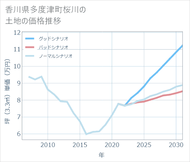 香川県多度津町桜川の土地価格推移