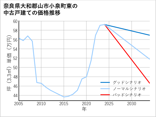 奈良県大和郡山市小泉町東の中古戸建て価格推移
