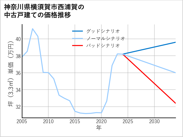 神奈川県横須賀市西浦賀の中古戸建て価格推移