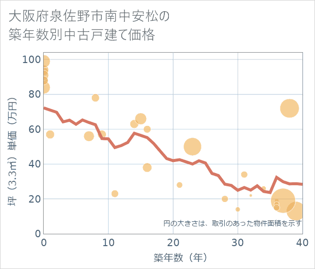 大阪府泉佐野市南中安松の築年数別の中古戸建て坪単価