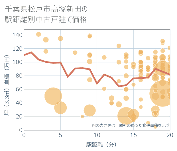 千葉県松戸市高塚新田の徒歩距離別の中古戸建て坪単価