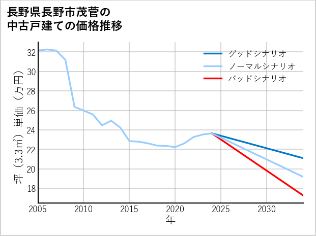 長野県長野市茂菅の中古戸建て価格推移