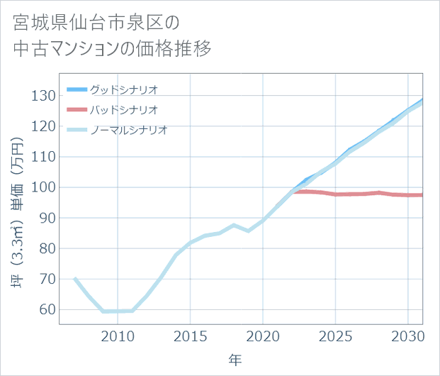 宮城県仙台市泉区の中古マンション価格推移