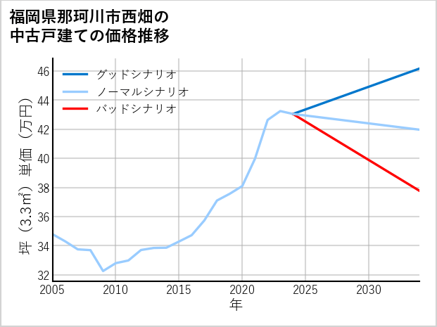 福岡県那珂川市西畑の中古戸建て価格推移