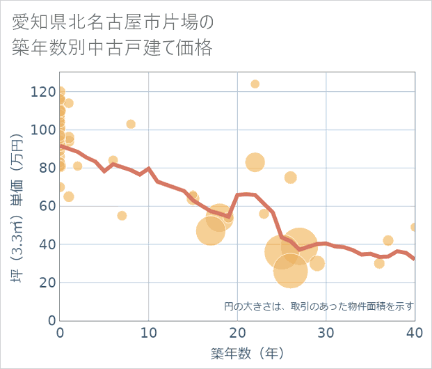 愛知県北名古屋市片場の築年数別の中古戸建て坪単価