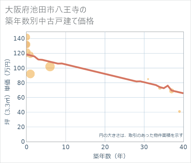 大阪府池田市八王寺の築年数別の中古戸建て坪単価