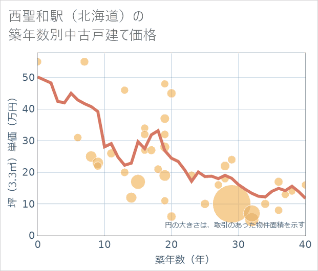 西聖和駅(北海道)の築年数別の中古戸建て坪単価