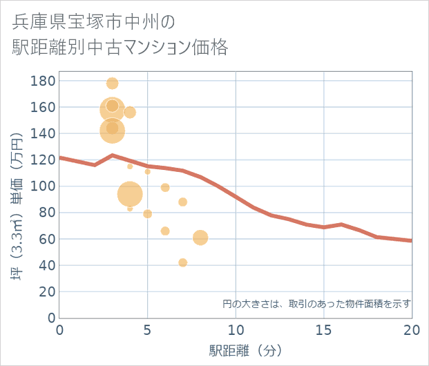 兵庫県宝塚市中州の徒歩距離別の中古マンション坪単価