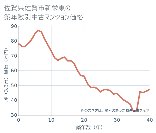 佐賀県佐賀市新栄東の築年数別の中古マンション坪単価