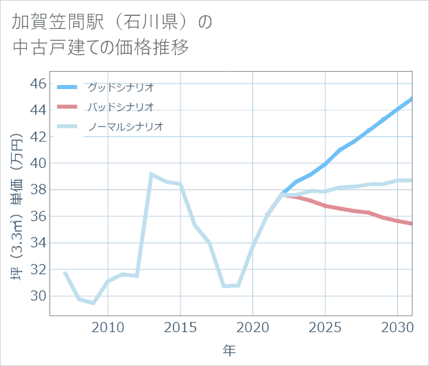 加賀笠間駅(石川県)の中古戸建て価格推移