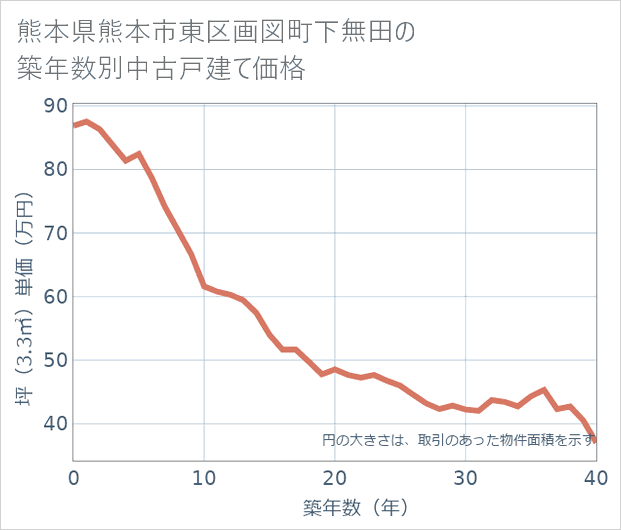 熊本県熊本市東区画図町下無田の築年数別の中古戸建て坪単価