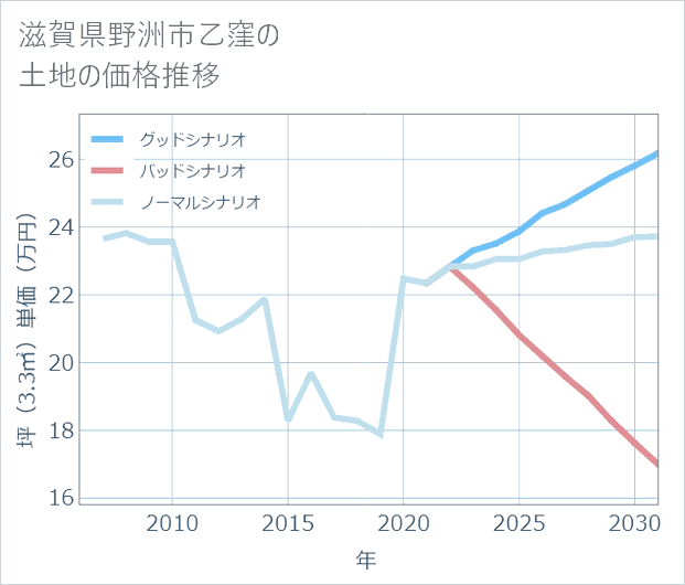 滋賀県野洲市乙窪の土地価格推移