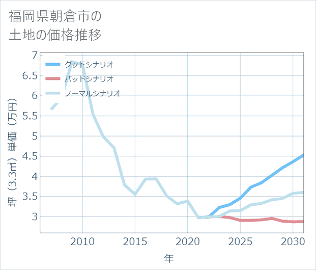 福岡県朝倉市の土地価格推移
