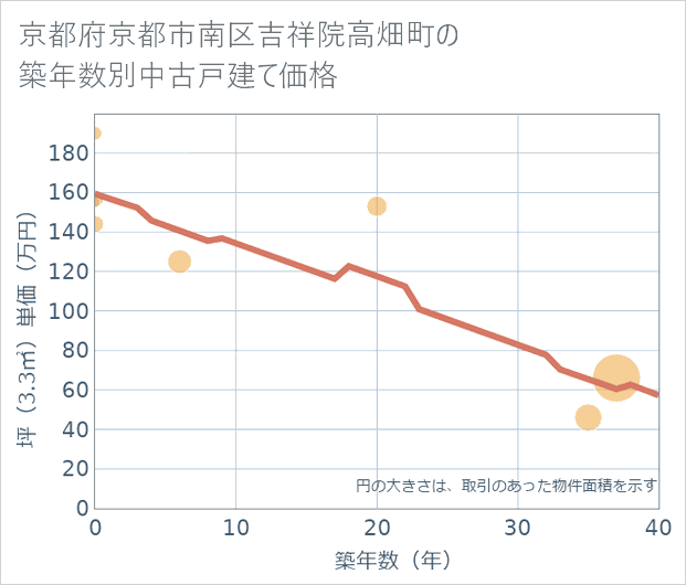 京都府京都市南区吉祥院高畑町の築年数別の中古戸建て坪単価