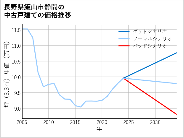 長野県飯山市静間の中古戸建て価格推移