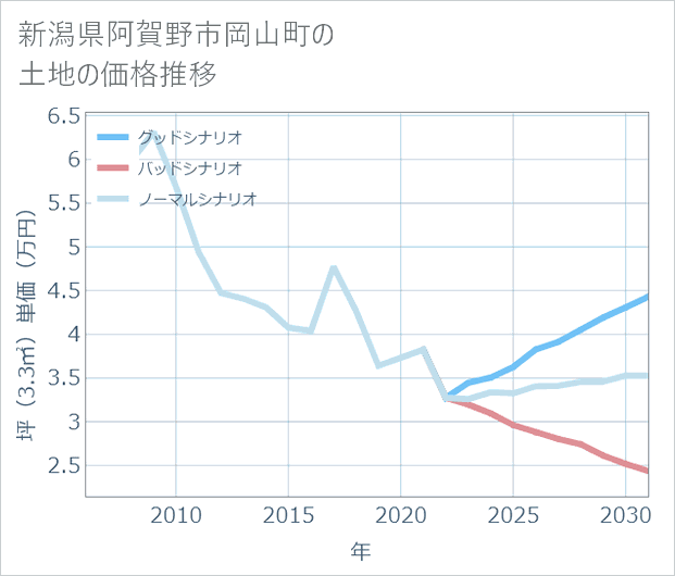 新潟県阿賀野市岡山町の土地価格推移