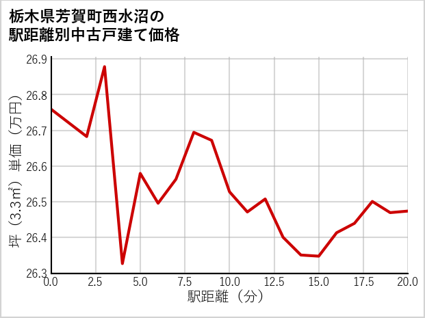 栃木県芳賀町西水沼の徒歩距離別の中古戸建て坪単価