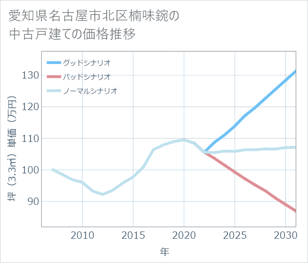 愛知県名古屋市北区楠味鋺の中古戸建て価格推移