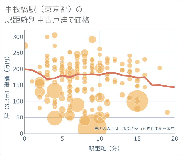 中板橋駅(東京都)の徒歩距離別の中古戸建て坪単価