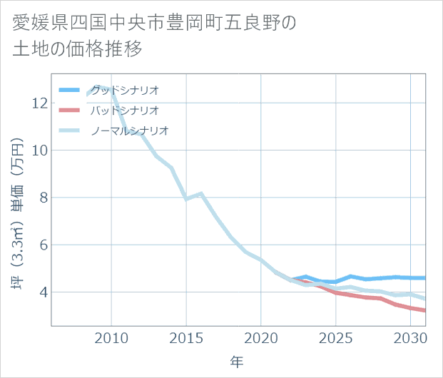 愛媛県四国中央市豊岡町五良野の土地価格推移