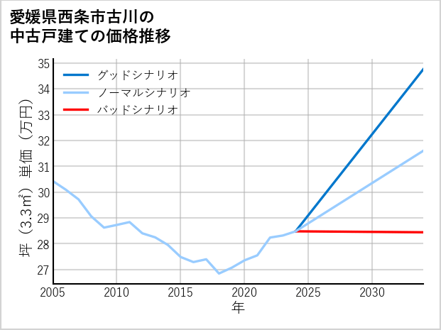 愛媛県西条市古川の中古戸建て価格推移