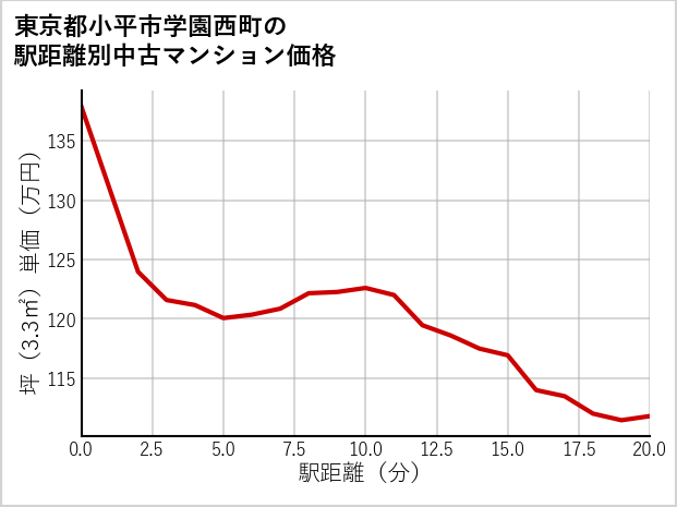 東京都小平市学園西町の徒歩距離別の中古マンション坪単価