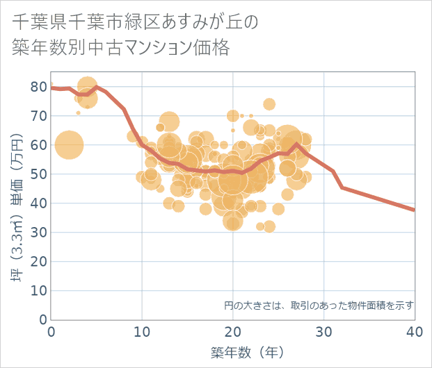 千葉県千葉市緑区あすみが丘の築年数別の中古マンション坪単価