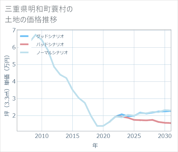 三重県明和町蓑村の土地価格推移