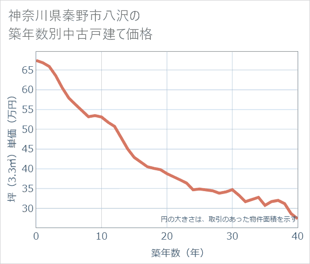 神奈川県秦野市八沢の築年数別の中古戸建て坪単価