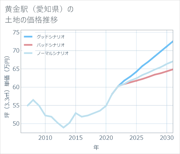 黄金駅(愛知県)の土地価格推移