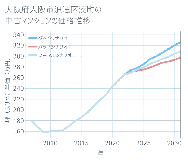 大阪府大阪市浪速区湊町の中古マンション価格推移