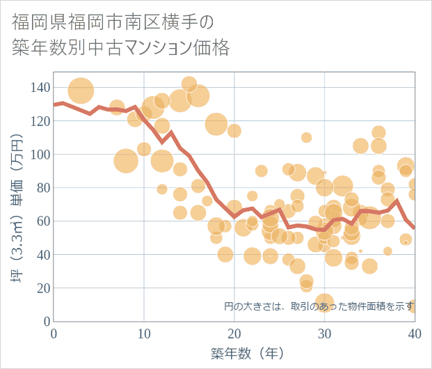 福岡県福岡市南区横手の築年数別の中古マンション坪単価