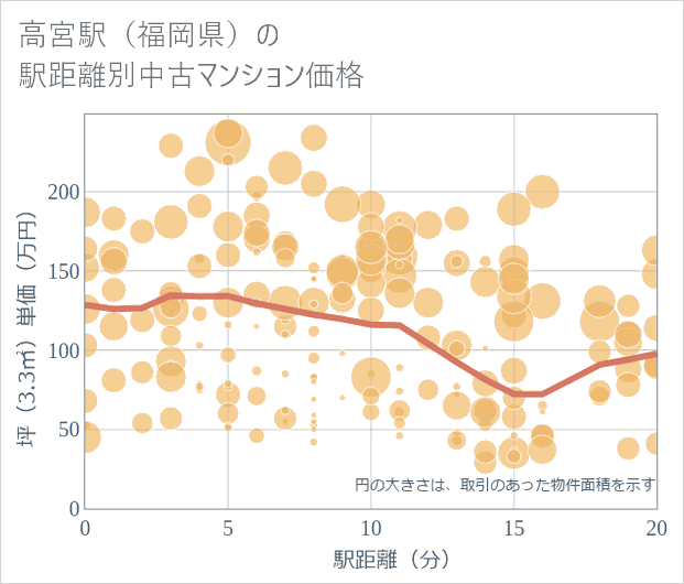 高宮駅(福岡県)の徒歩距離別の中古マンション坪単価