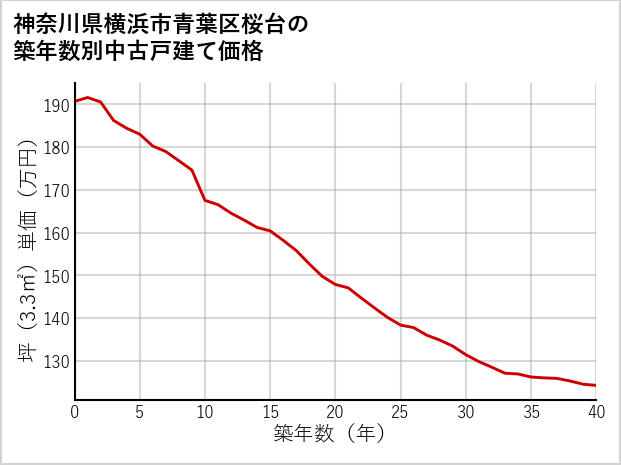神奈川県横浜市青葉区桜台の築年数別の中古戸建て坪単価