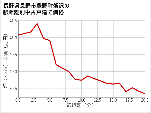 長野県長野市豊野町蟹沢の徒歩距離別の中古戸建て坪単価