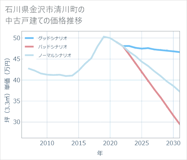 石川県金沢市清川町の中古戸建て価格推移