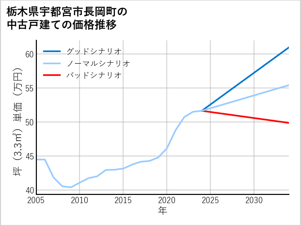 栃木県宇都宮市長岡町の中古戸建て価格推移